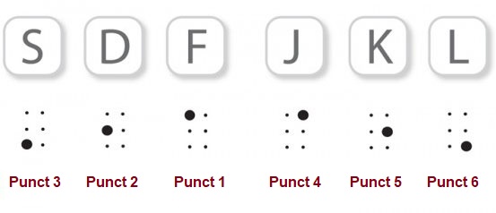 Schema de scriere de la tastatură